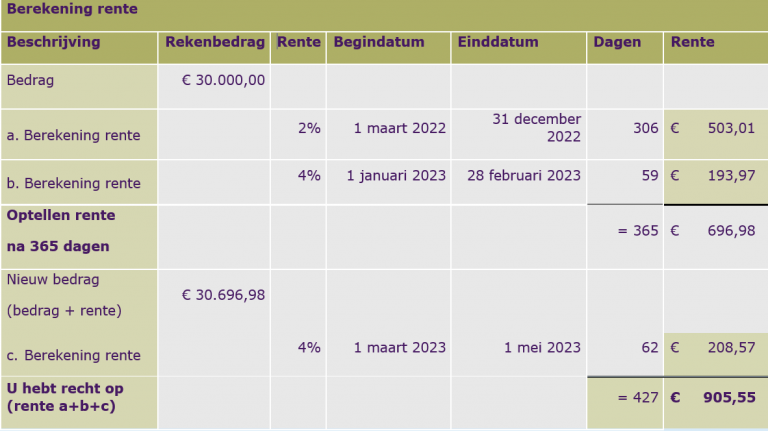 Finansies Rente Voorbeeldsituaties wettelijke rente | Herstel Toeslagen (UHT)